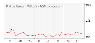 Popularity chart of Philips Xenium W8555