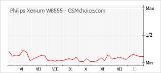 Le graphique de popularité de Philips Xenium W8555