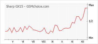 Diagramm der Poplularitätveränderungen von Sharp GX15