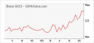 Le graphique de popularité de Sharp GX15