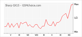 Grafico di modifiche della popolarità del telefono cellulare Sharp GX15