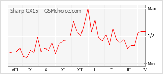 手機聲望改變圖表 Sharp GX15