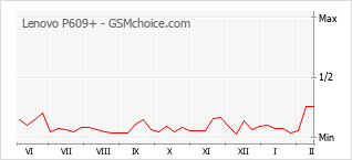 Diagramm der Poplularitätveränderungen von Lenovo P609+