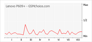 Gráfico de los cambios de popularidad Lenovo P609+