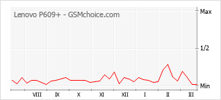 Populariteit van de telefoon: diagram Lenovo P609+