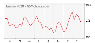 Grafico di modifiche della popolarità del telefono cellulare Lenovo P620