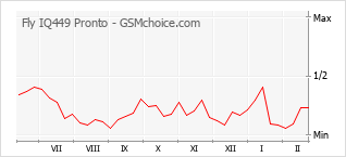 Diagramm der Poplularitätveränderungen von Fly IQ449 Pronto