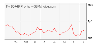 Grafico di modifiche della popolarità del telefono cellulare Fly IQ449 Pronto