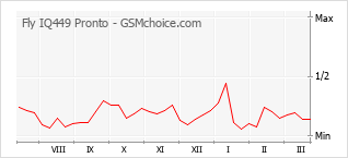 Populariteit van de telefoon: diagram Fly IQ449 Pronto
