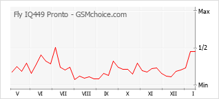 Traçar mudanças de populariedade do telemóvel Fly IQ449 Pronto