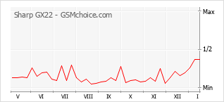 Popularity chart of Sharp GX22