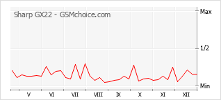 Gráfico de los cambios de popularidad Sharp GX22