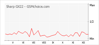 Populariteit van de telefoon: diagram Sharp GX22