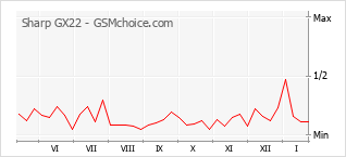 手機聲望改變圖表 Sharp GX22