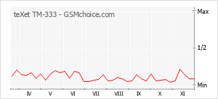 Popularity chart of teXet TM-333