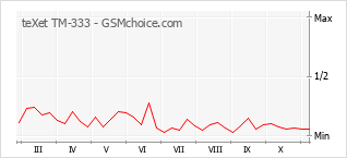 Gráfico de los cambios de popularidad teXet TM-333