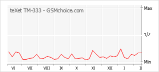 Le graphique de popularité de teXet TM-333