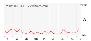 Диаграмма изменений популярности телефона teXet TM-333