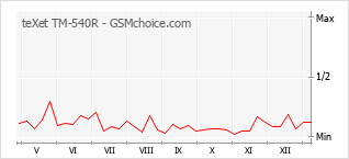 Gráfico de los cambios de popularidad teXet TM-540R