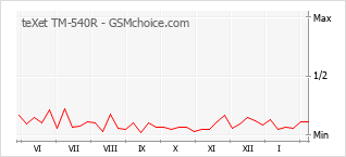 Grafico di modifiche della popolarità del telefono cellulare teXet TM-540R