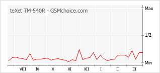 Traçar mudanças de populariedade do telemóvel teXet TM-540R