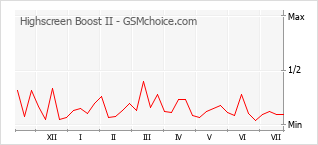 Popularity chart of Highscreen Boost II