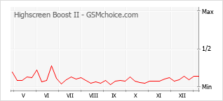 手机声望改变图表 Highscreen Boost II