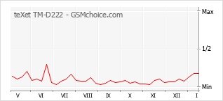 Gráfico de los cambios de popularidad teXet TM-D222
