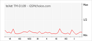 Diagramm der Poplularitätveränderungen von teXet TM-D109