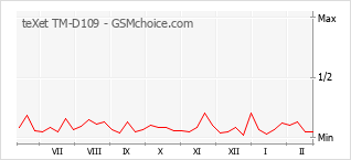 Traçar mudanças de populariedade do telemóvel teXet TM-D109