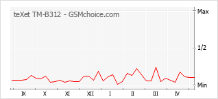 Popularity chart of teXet TM-B312