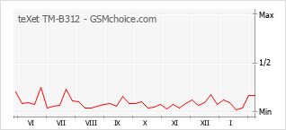 Grafico di modifiche della popolarità del telefono cellulare teXet TM-B312