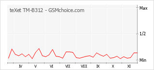 Populariteit van de telefoon: diagram teXet TM-B312