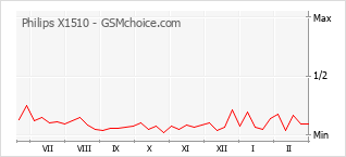 Gráfico de los cambios de popularidad Philips X1510