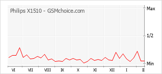 Populariteit van de telefoon: diagram Philips X1510