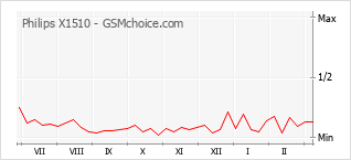 Traçar mudanças de populariedade do telemóvel Philips X1510