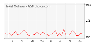Gráfico de los cambios de popularidad teXet X-driver