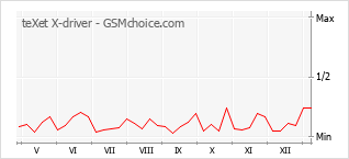 Grafico di modifiche della popolarità del telefono cellulare teXet X-driver