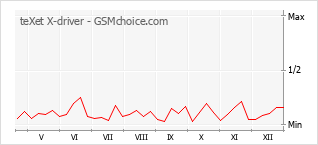 Диаграмма изменений популярности телефона teXet X-driver