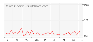 Popularity chart of teXet X-point
