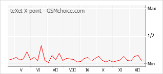 Gráfico de los cambios de popularidad teXet X-point