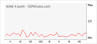 Grafico di modifiche della popolarità del telefono cellulare teXet X-point