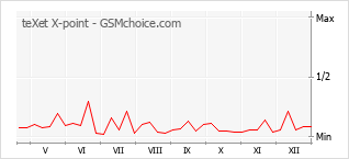 Populariteit van de telefoon: diagram teXet X-point