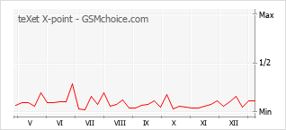 Диаграмма изменений популярности телефона teXet X-point