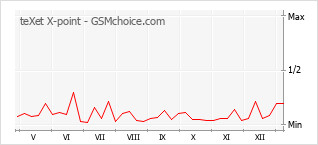 手機聲望改變圖表 teXet X-point