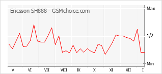 Diagramm der Poplularitätveränderungen von Ericsson SH888