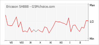Popularity chart of Ericsson SH888