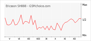 Gráfico de los cambios de popularidad Ericsson SH888