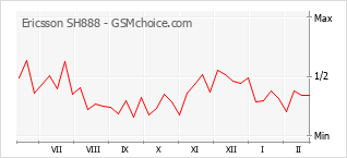 Le graphique de popularité de Ericsson SH888
