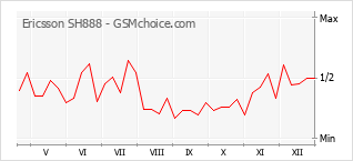 Grafico di modifiche della popolarità del telefono cellulare Ericsson SH888